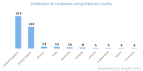 Arqiva customers by country