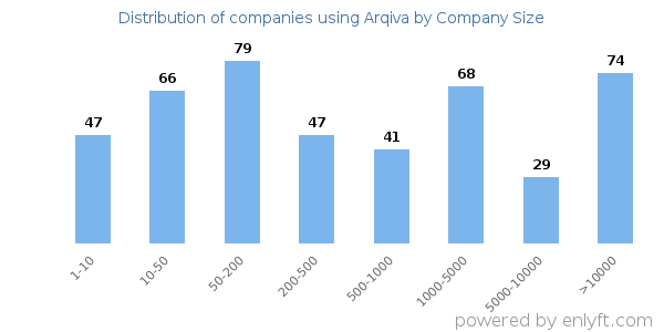 Companies using Arqiva, by size (number of employees)