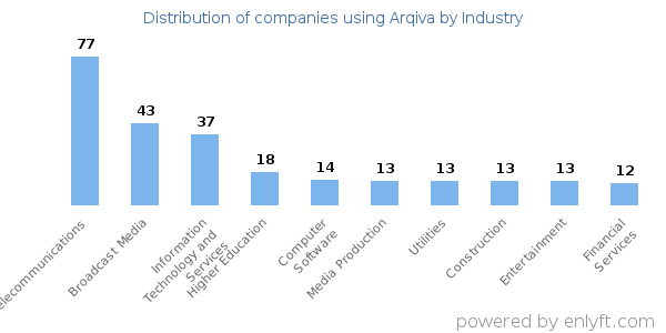 Companies using Arqiva - Distribution by industry