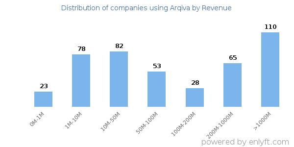 Arqiva clients - distribution by company revenue