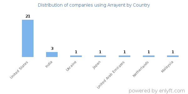 Arrayent customers by country