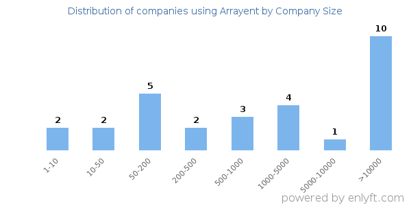 Companies using Arrayent, by size (number of employees)