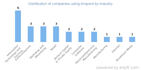 Companies using Arrayent - Distribution by industry