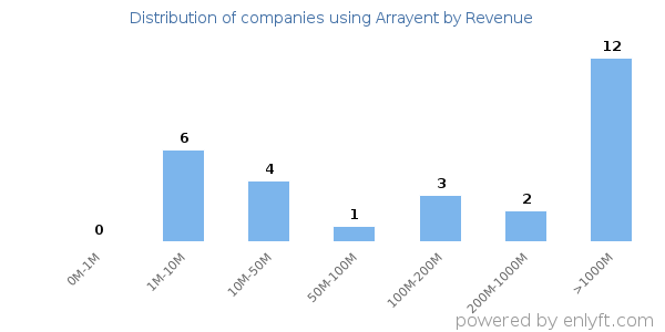 Arrayent clients - distribution by company revenue