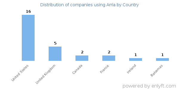 Arria customers by country