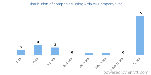 Companies using Arria, by size (number of employees)