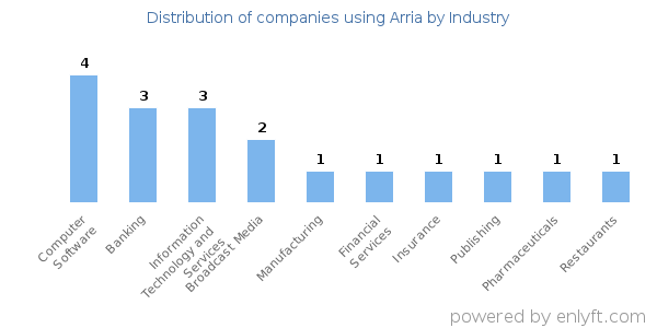 Companies using Arria - Distribution by industry