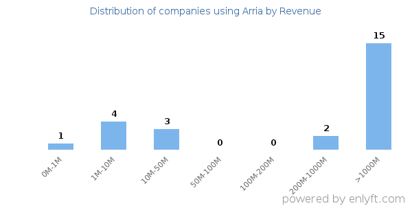 Arria clients - distribution by company revenue