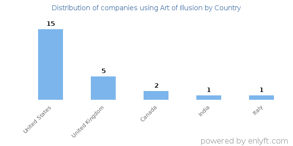 Art of Illusion customers by country