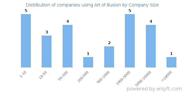 Companies using Art of Illusion, by size (number of employees)
