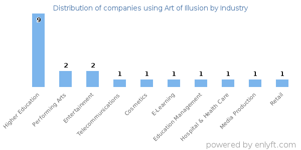 Companies using Art of Illusion - Distribution by industry