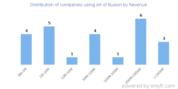 Art of Illusion clients - distribution by company revenue