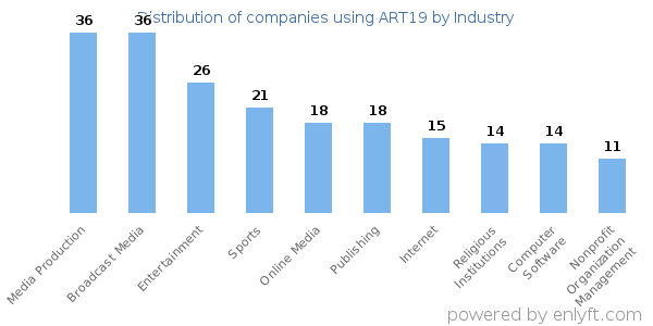 Companies using ART19 - Distribution by industry