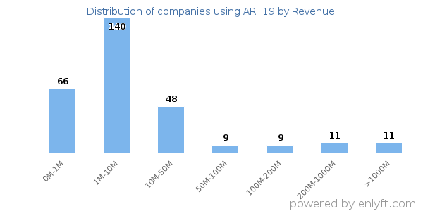 ART19 clients - distribution by company revenue