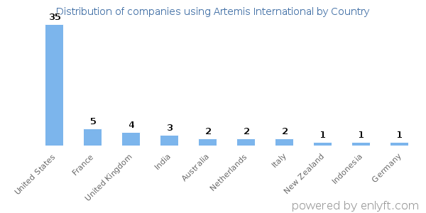 Artemis International customers by country