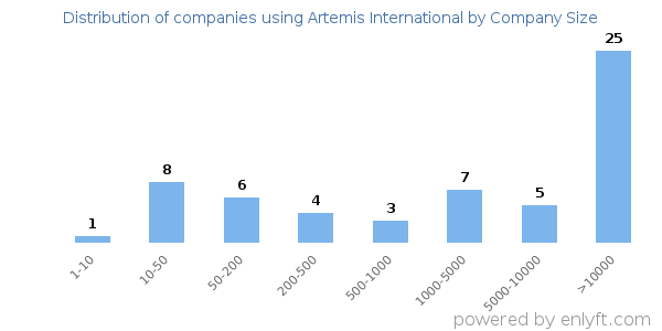 Companies using Artemis International, by size (number of employees)
