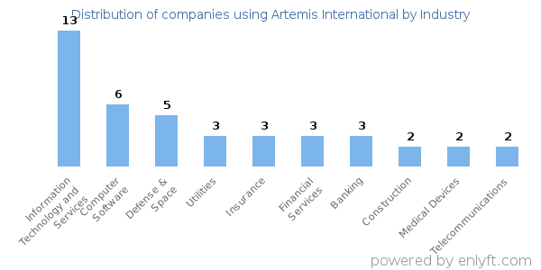 Companies using Artemis International - Distribution by industry