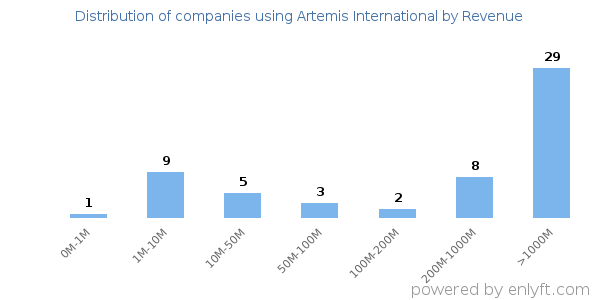 Artemis International clients - distribution by company revenue