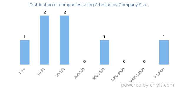 Companies using Artesian, by size (number of employees)