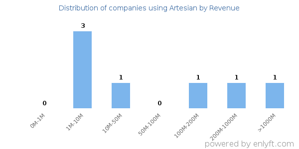 Artesian clients - distribution by company revenue
