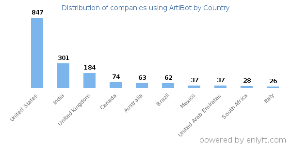 ArtiBot customers by country
