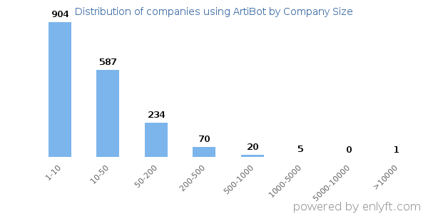 Companies using ArtiBot, by size (number of employees)