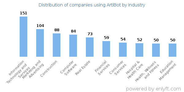 Companies using ArtiBot - Distribution by industry