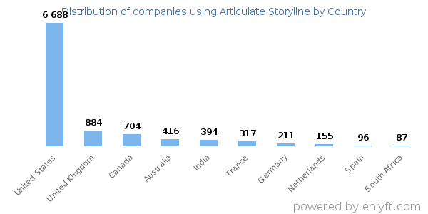 Articulate Storyline customers by country