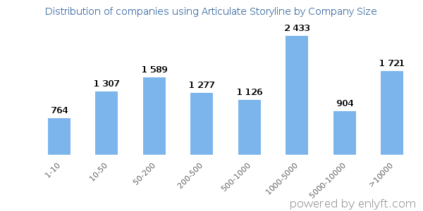 Companies using Articulate Storyline, by size (number of employees)