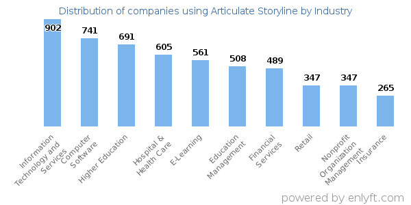 Companies using Articulate Storyline - Distribution by industry