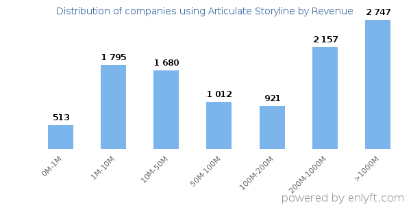 Articulate Storyline clients - distribution by company revenue