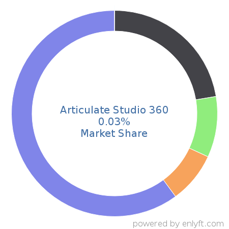 Articulate Studio 360 market share in Enterprise Learning Management is about 0.03%