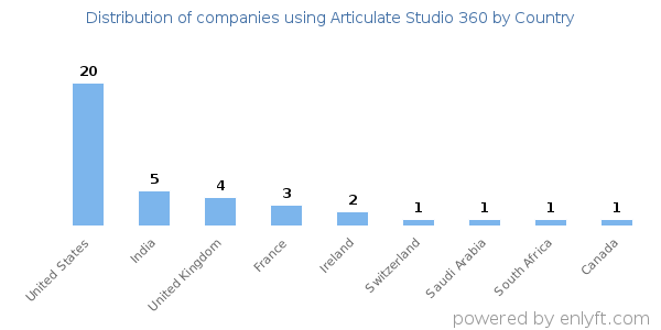 Articulate Studio 360 customers by country