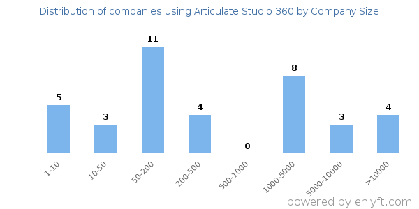 Companies using Articulate Studio 360, by size (number of employees)