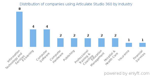 Companies using Articulate Studio 360 - Distribution by industry