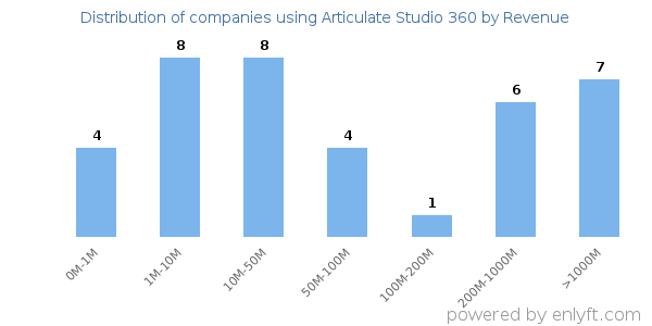 Articulate Studio 360 clients - distribution by company revenue