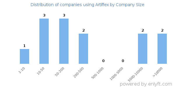 Companies using Artiffex, by size (number of employees)
