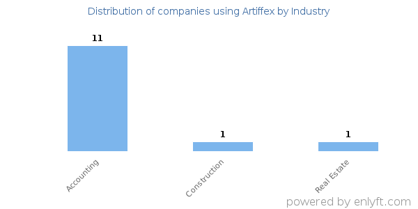 Companies using Artiffex - Distribution by industry