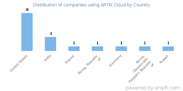 ARTIK Cloud customers by country