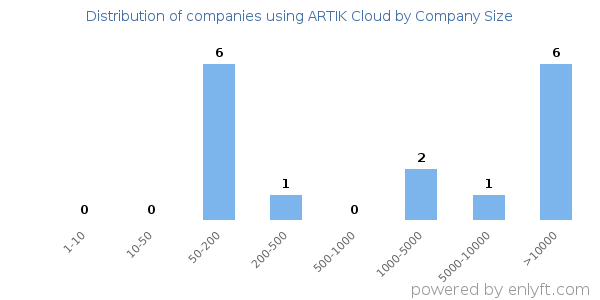 Companies using ARTIK Cloud, by size (number of employees)
