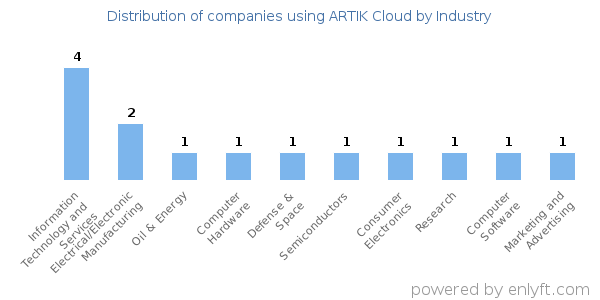 Companies using ARTIK Cloud - Distribution by industry