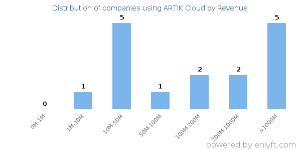 ARTIK Cloud clients - distribution by company revenue