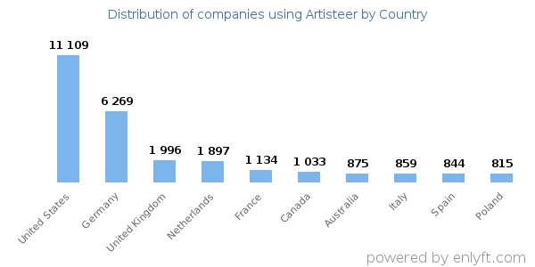 Artisteer customers by country