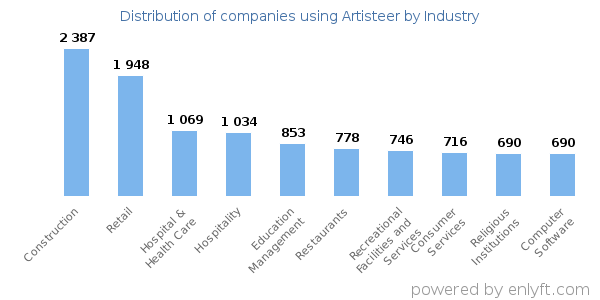 Companies using Artisteer - Distribution by industry