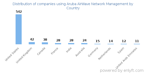 Aruba AirWave Network Management customers by country