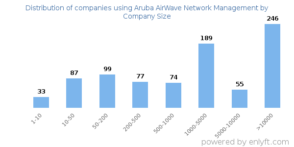 Companies using Aruba AirWave Network Management, by size (number of employees)