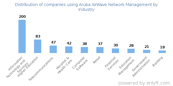 Companies using Aruba AirWave Network Management - Distribution by industry
