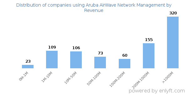 Aruba AirWave Network Management clients - distribution by company revenue