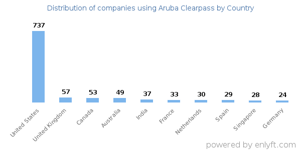 Aruba Clearpass customers by country