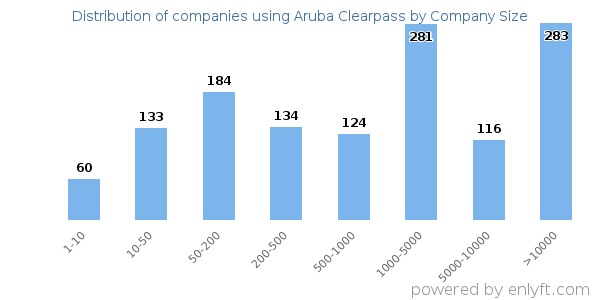 Companies using Aruba Clearpass, by size (number of employees)
